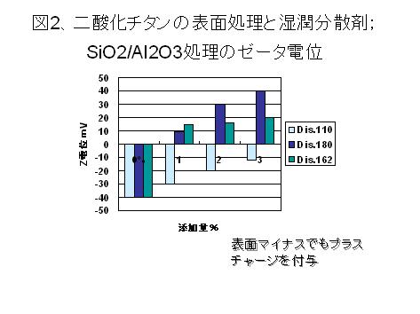 ゼータ 電位