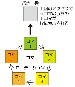 バナーのローテーションのイメージ