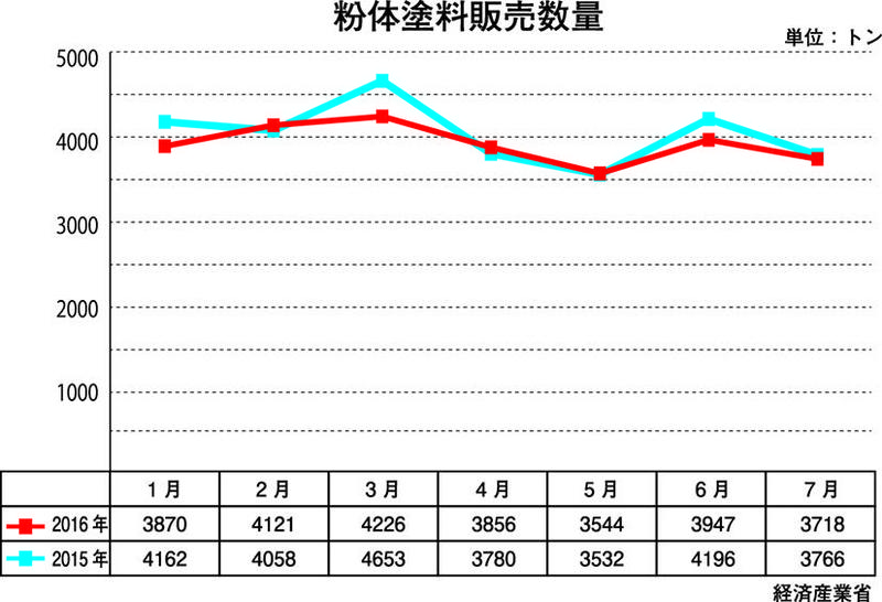 粉体塗料販売数量