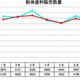 粉体塗料販売数量