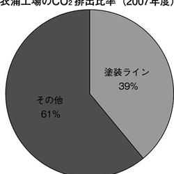 衣浦工場のCO2排出比率（2007年度）