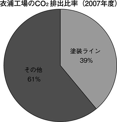 衣浦工場のCO2排出比率（2007年度）