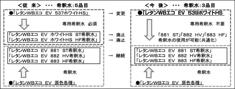 希釈水を5品目から3品目へ