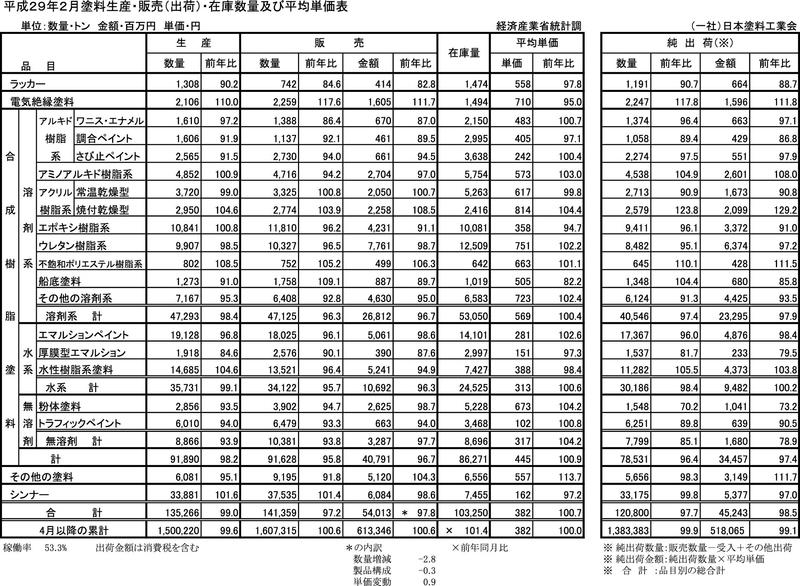 平成29年2月塗料生産・販売（出荷）・在庫数量及び平均単価表