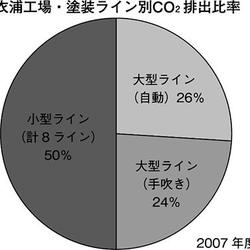 衣浦工場・塗装ライン別CO2排出比率