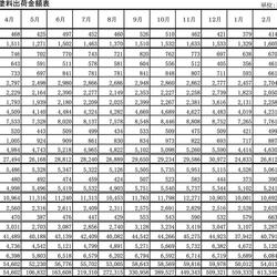 平成28年度（4月～3月）塗料出荷金額