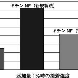 引張剪断試験の結果