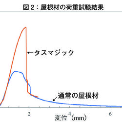 図2：屋根材の荷重試験結果