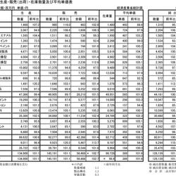 平成29年4月塗料生産・販売（出荷）・在庫数量及び平均単価表