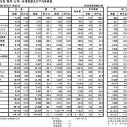 平成29年5月塗料生産・販売（出荷）・在庫数量及び平均単価表