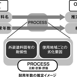 耐用年数の推定イメージ