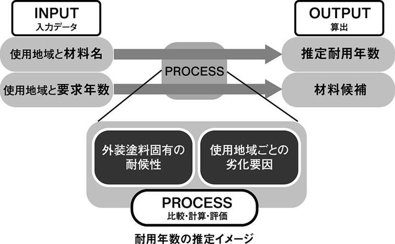 耐用年数の推定イメージ