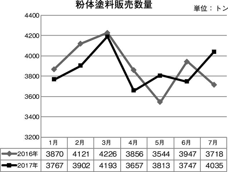 粉体塗料販売数量