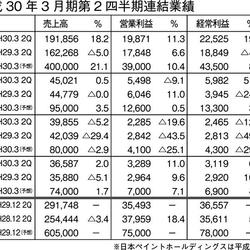 平成30年3月期中間業績