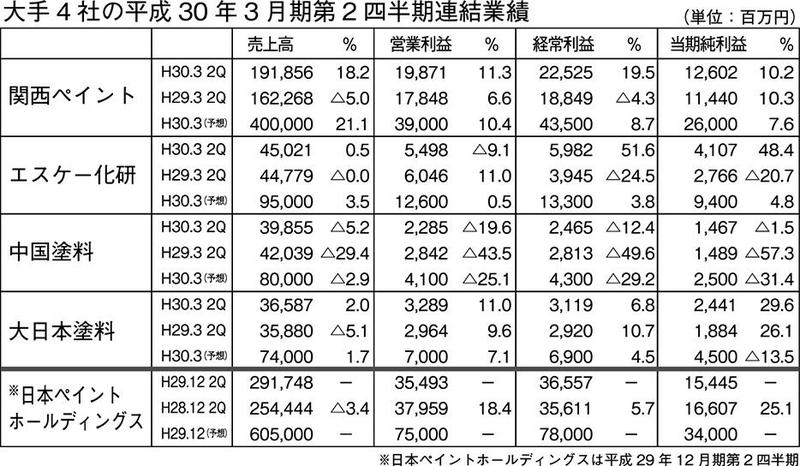 平成30年3月期中間業績