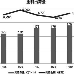 塗料出荷量 塗料出荷量