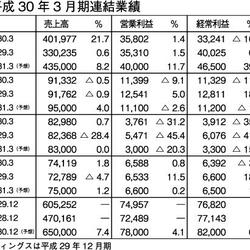 平成30年3月期連結業績