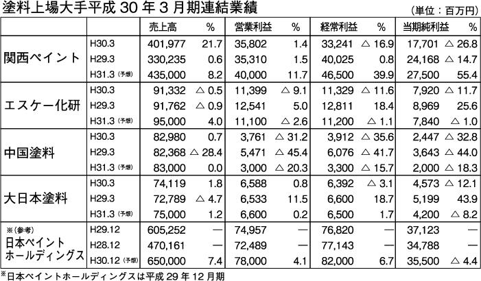 平成30年3月期連結業績