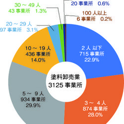 人数規模別の事業所割合