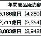 3大都市で見た塗料卸売業の数字