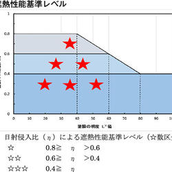 遮熱性能基準レベル