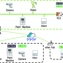 コンサル型工業塗装のネットワークシステム