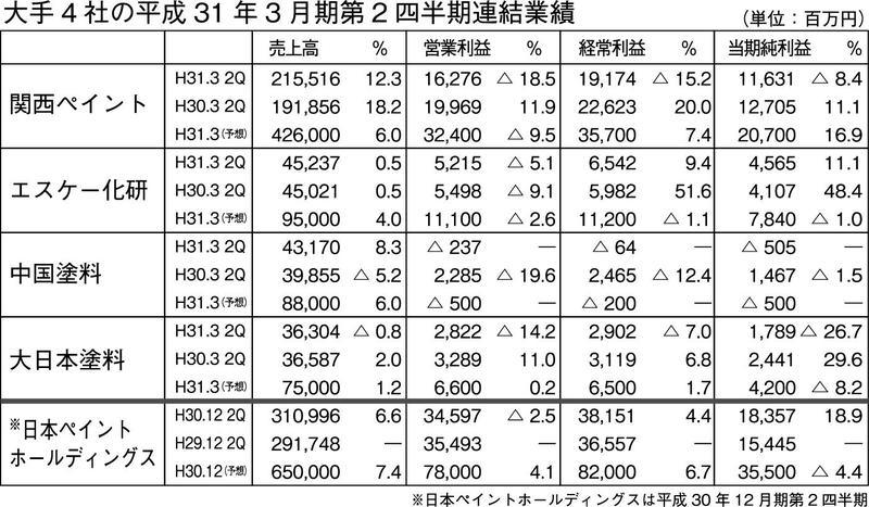 平成31年3月期中間業績