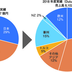 売上実績