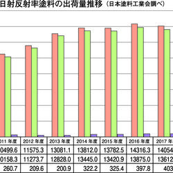 高日射反射率塗料の出荷量推移