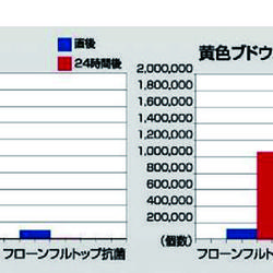 抗菌塗料を使用することで、食中毒の原因となる黄色ブドウ球菌や大腸菌の繁殖を防ぐ