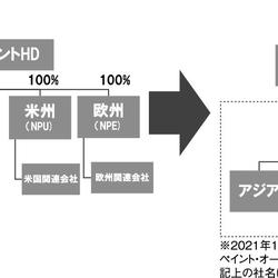 自動車塗料事業再編図