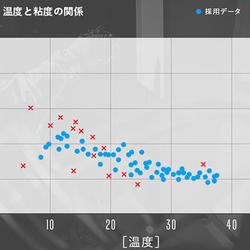 温度と粘度の関係を可視化する