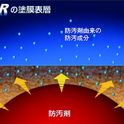 FASTARの防汚メカニズム