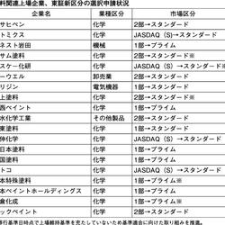 塗料関連上場企業の東証新区分の選択申請状況