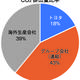 CO₂排出比率