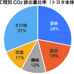 工程別CO₂排出量比率（トヨタ本体）