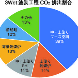 3Wet塗装工程CO₂排出割合