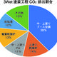 3Wet塗装工程CO₂排出割合