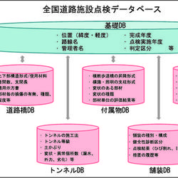 全国道路施設点検データベース