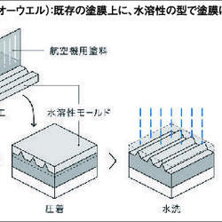 リブレットの形成手法