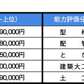 分野別でのレベル別年収の試算例