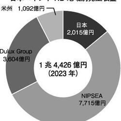 日本ペイントHD地域別売上収益