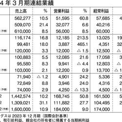 2024年3月期連結業績