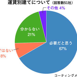 運賃別建てについて