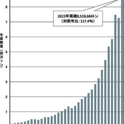 日本の塗料メーカーの海外生産量推移（全体）.jpg