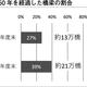 建設後50年を経過した橋梁の割合.jpg