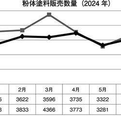 粉体塗料販売数量（2024年）.jpg