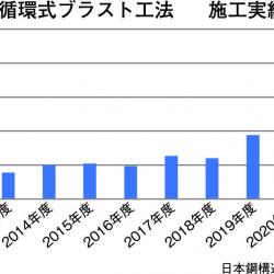 循環式ブラスト工法施工実績 循環式ブラスト工法施工実績