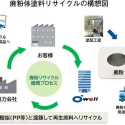 廃粉体塗料リサイクルの構想図 廃粉体塗料リサイクルの構想図