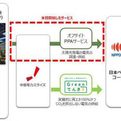 オフサイトPPA サービス「Green でんき」の概要 オフサイトPPA サービス「Green でんき」の概要